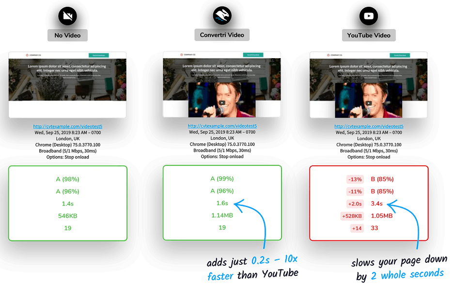 convertri web page load faster