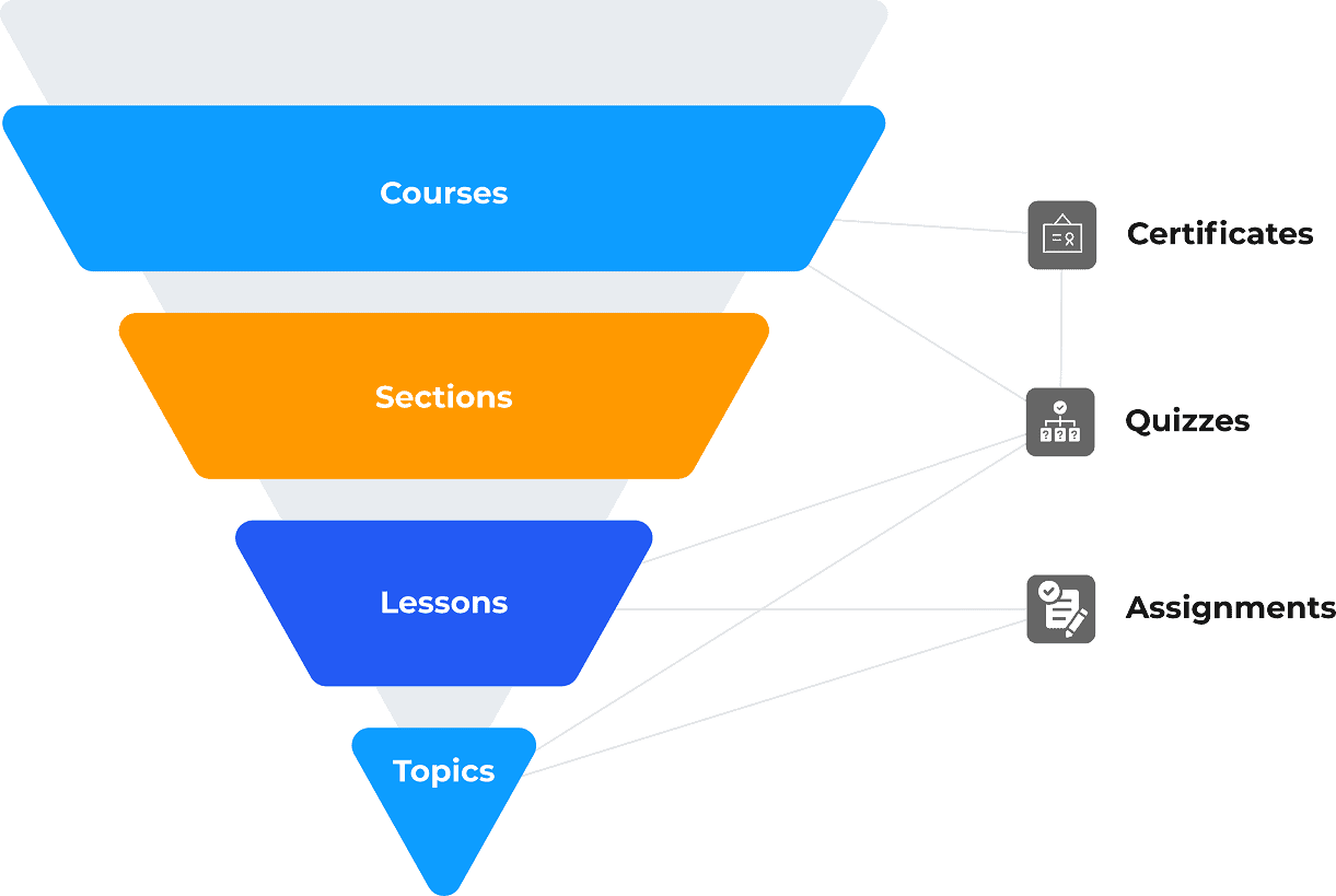 Learndash Content Delivery